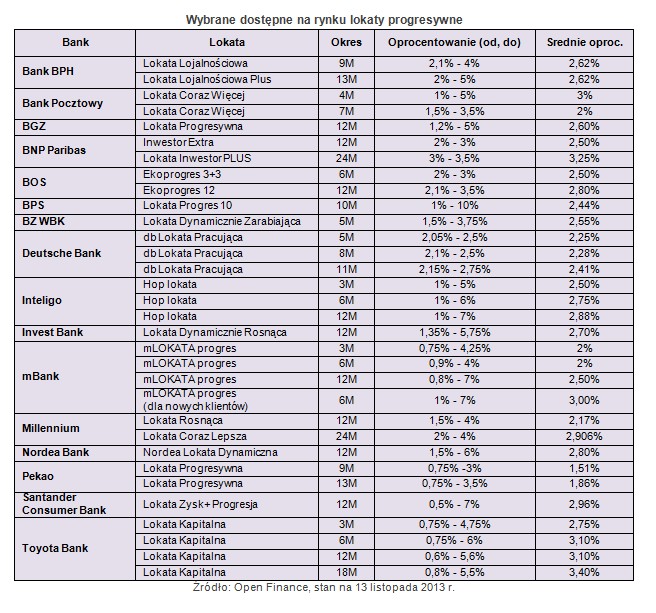 Wybrane dostępne na rynku lokaty progresywne