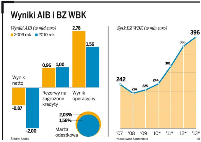 Wyniki AIB i BZ WBK