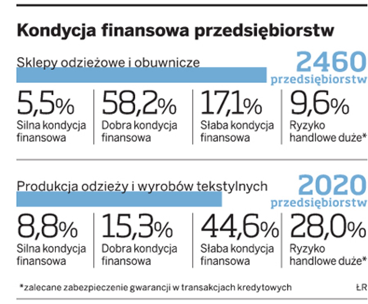 Kondycja finansowa przedsiębiorstw