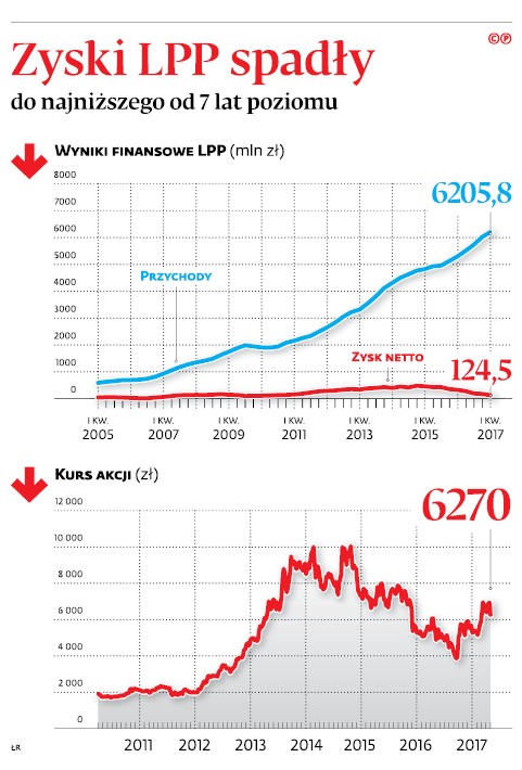 Zyski LPP spadły do najniższego od 7 lat poziomu