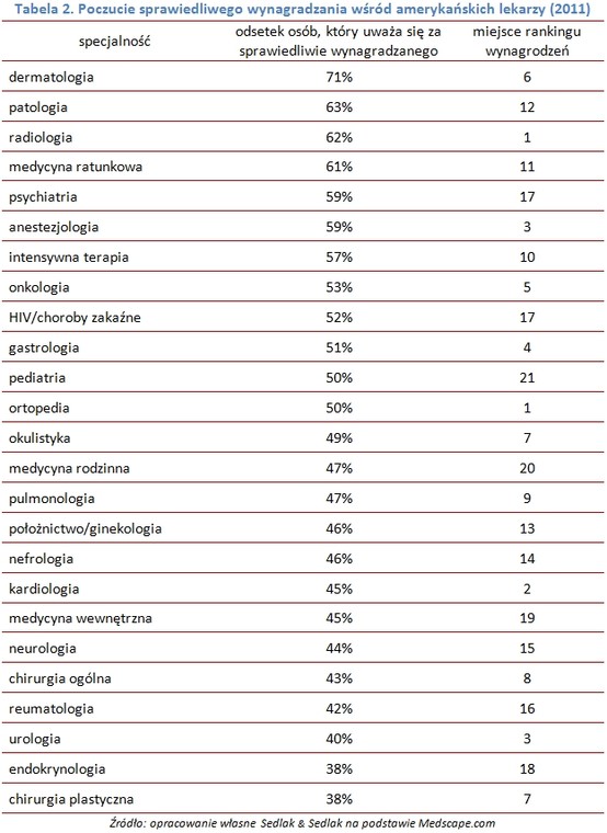 Poczucie sprawiedliwego wynagradzania wśród amerykańskich lekarzy (2011)