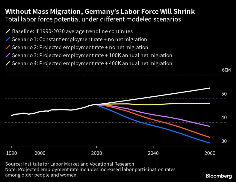 Całkowity potencjał siły roboczej w Niemczech w różnych modelowanych scenariuszach