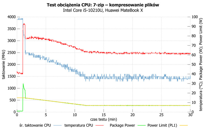 Huawei MateBook X – wykres parametrów pracy CPU podczas kompresowania plików