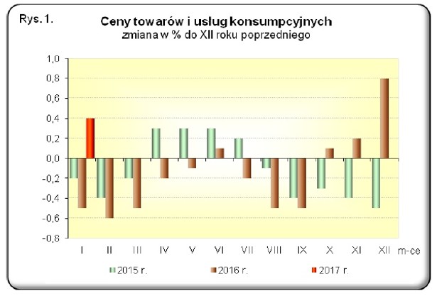 Inflacja - styczeń 2017