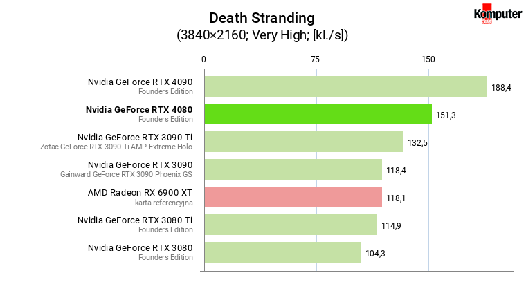 Nvidia GeForce RTX 4080 – Death Stranding