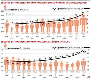 Średnie zatrudnienie i wynagrodzenie pracowników samorządowych