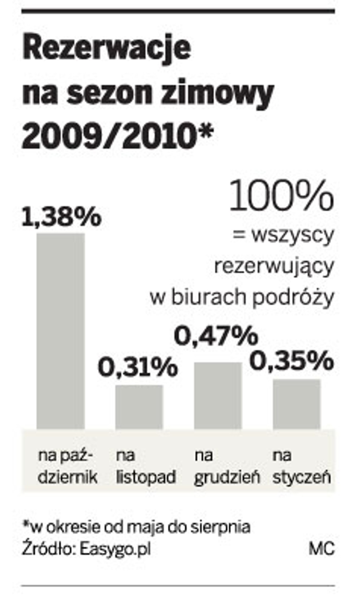 Rezerwacja na sezon zimowy 2009/2010