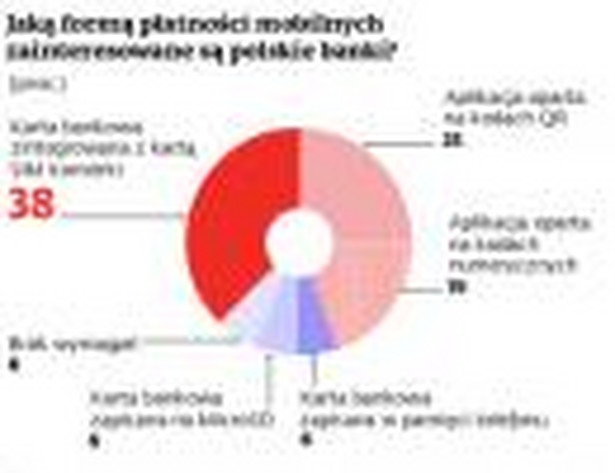 Jaką formę płatności mobilnych zainteresowane są polskie banki?