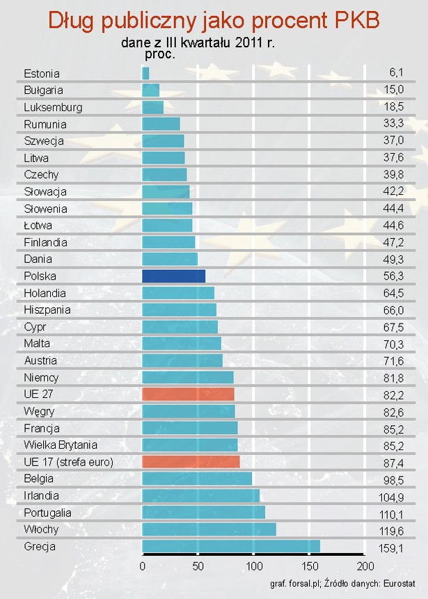 Dług publiczny jako proc. PKB w UE