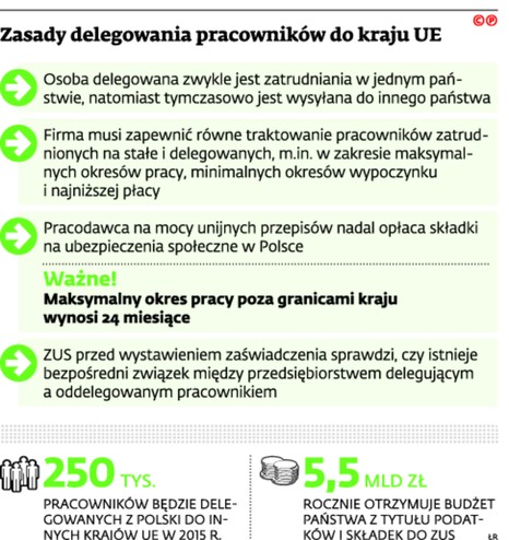 Zasady delegowania pracowników do kraju UE