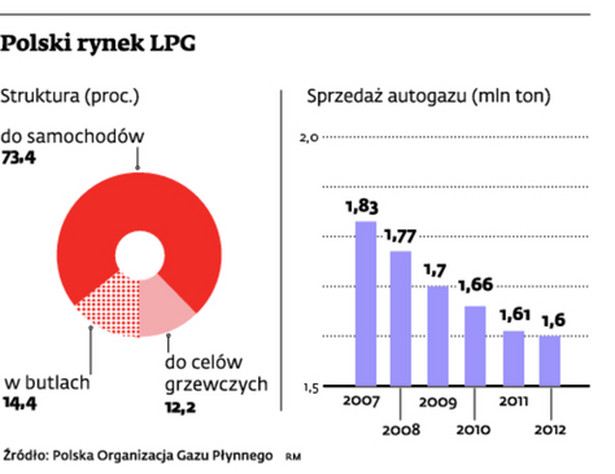 Polski rynek LPG