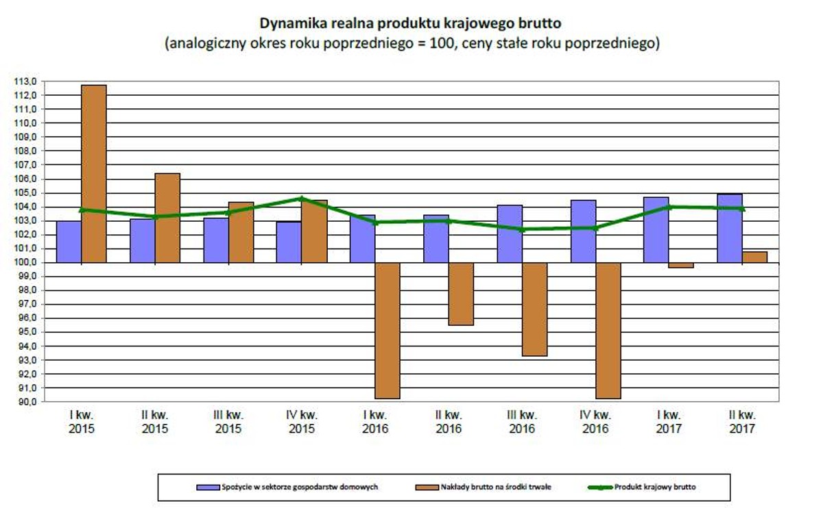PKB - II kwartał 2017, źródło: GUS