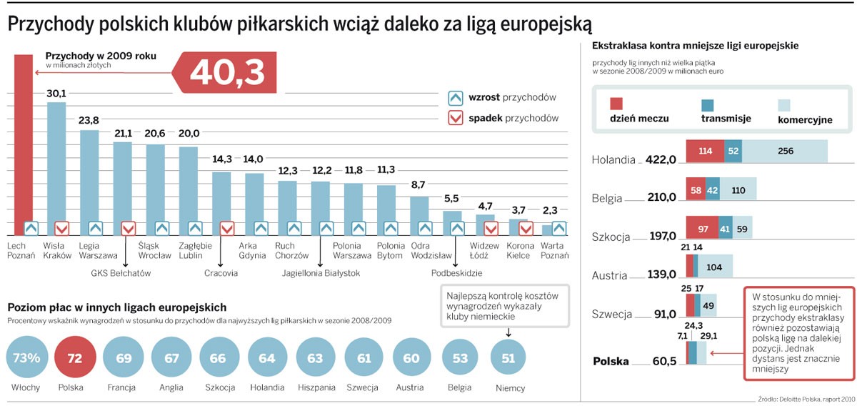 Przychody polskich klubów piłkarskich wciąż daleko za ligą europejską