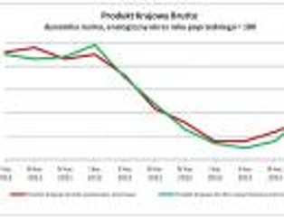 GUS: PKB Polski wzrósł o 1,9 proc. w III kwartale 2013 roku