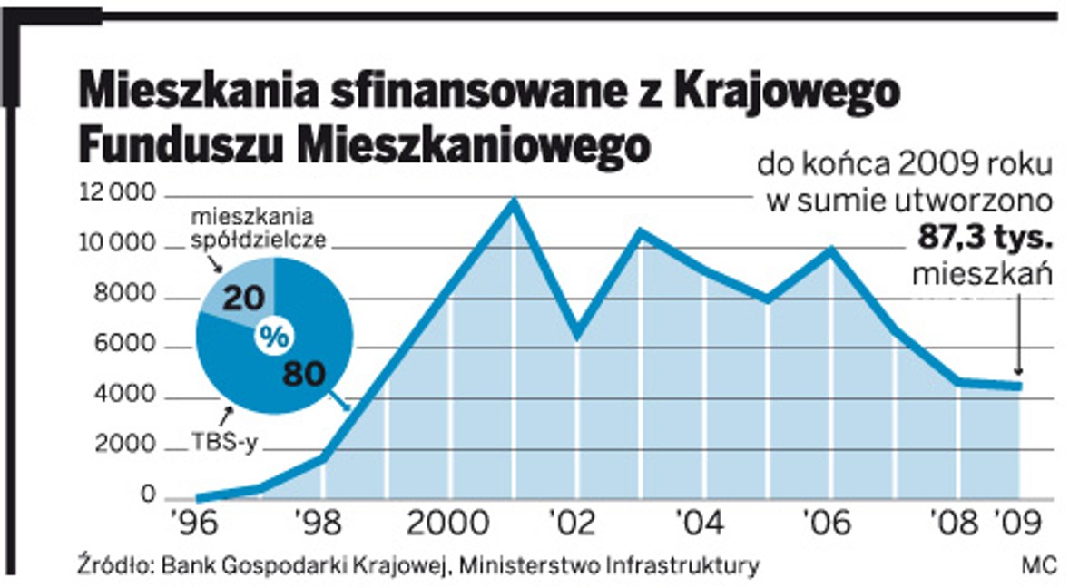 Mieszkania sfinansowane z Krajowego Funduszu Mieszkaniowego