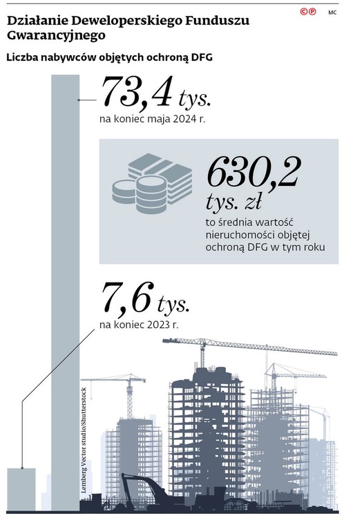 Działanie Deweloperskiego Funduszu Gwarancyjnego
