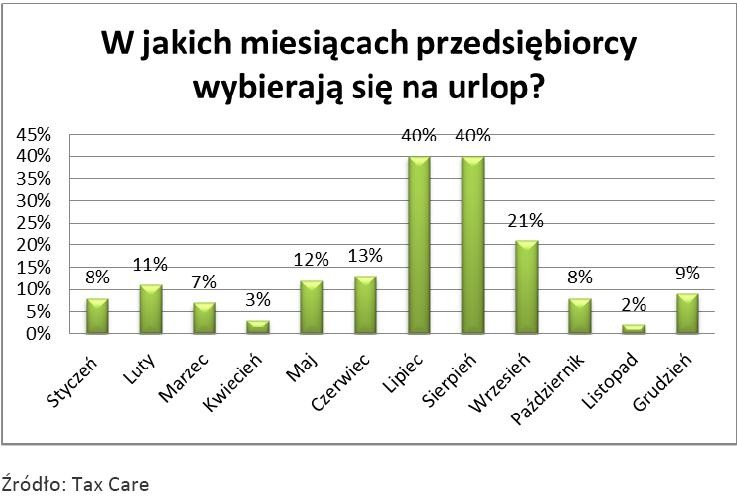 W jakich miesięcach przedsiębiorcy wybieraja sie na urlop