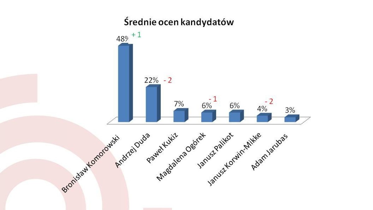 Prezydent Bronisław Komorowski przestał tracić poparcie w marcowym badaniu wizerunkowym, co można wiązać z ostatnią jego ofensywą. Oceny Andrzeja Dudy się pogorszyły m.in. na skutek afery dotyczącej SKOKów, Kampania strasząca skutkami wprowadzenia euro, przynajmniej na razie nie przynosi rezultatów. Pułapką Andrzeja Dudy jest to, że w pierwszej turze przekona do siebie elektorat PiS (32-34 proc.), ale w drugiej jego wizerunek będzie zbyt radykalny, wpadnie do prawego narożnika i ograniczy szanse na wygraną. Pozostali kandydaci nie mogą się przebić. Czwarte miejsce w badaniu zajmuje Magdalena Ogórek, którą wyprzedził Paweł Kukiz.