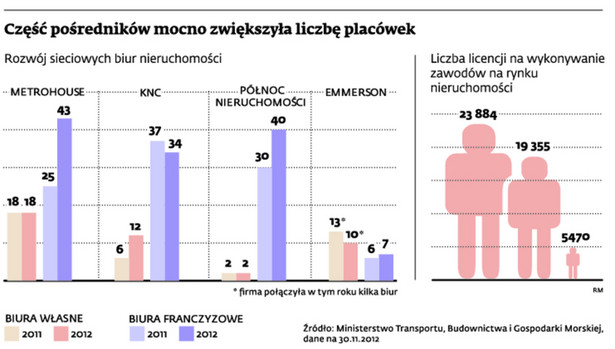 Część pośredników mocno zwiększyła liczbę placówek