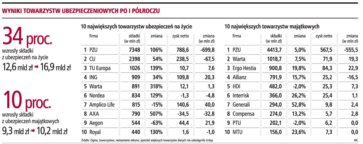 Wyniki towarzystw ubezpieczeniowych po I półroczu