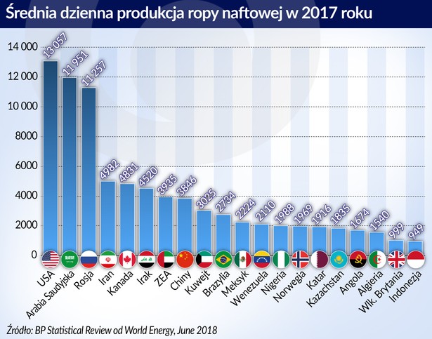 Średnia dzienna produkcja ropy naftowej (graf. Obserwator Finansowy)