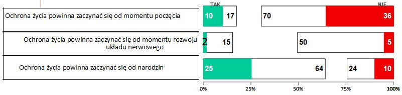 Pytanie o początek życia, które należy chronić, sprawiło najwięcej problemów