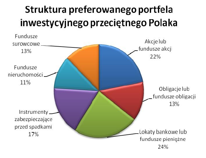 Struktura preferowanego portfela inwestycyjnego przeciętnego Polaka