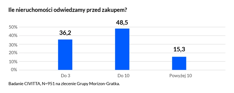 Blisko 9 osób na 100, które kupiły nieruchomość w pierwszym półroczu 2021 r. deklaruje, że poszukiwania nieruchomości trwały powyżej 12 miesięcy