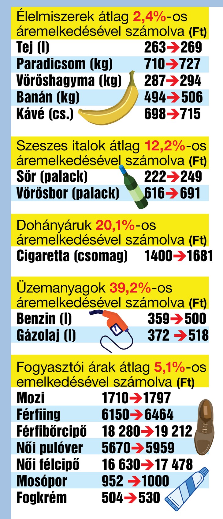 En los datos de la Oficina de Estadísticas, comparamos los niveles de abril del año pasado con los de este año: El aumento es claro / Gráficos: Tamas Sera 