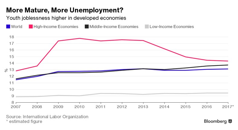 Bezrobocie młodych najwyższe w państwach rozwiniętych