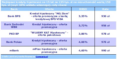 Ranking najlepszych kredytów hipotecznych - kwiecień 2016