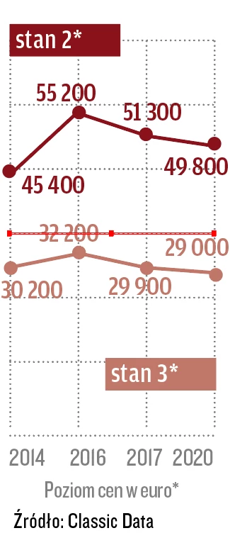 Górny wykres stan 2, dolny stan 3