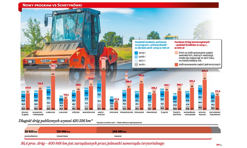 Nowy program budowy dróg a Schetynówki