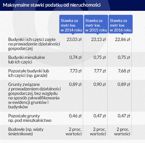 Na koniec pozostaje zmiana chyba najmniej dotkliwa – dotycząca maksymalnych stawek podatku od nieruchomości. Te w najbliższym czasie pozostaną niewielkim obciążeniem dla właścicieli, bo większość partii nowego parlamentu stanowczo odżegnuje się od koncepcji podatku katastralnego.<br><br>

Od 1 stycznia stawki podatku rolnego będą o ponad 12 proc. niższe niż w 2015 roku i wynosić będą od 6,72 zł za ha do 268,75 zł za ha (zależne od przydatności gleby, lokalizacji i wielości gospodarstwa). Za ha gruntu leśnego przyjdzie w 2016 roku zapłacić o 1,5  proc. więcej (42,19 zł za ha). Stawki podatku od nieruchomości spadną natomiast o 1,2 proc. Za m kw. mieszkania przyjdzie zapłacić 0,75 zł, a za metr biura 22,86 zł.