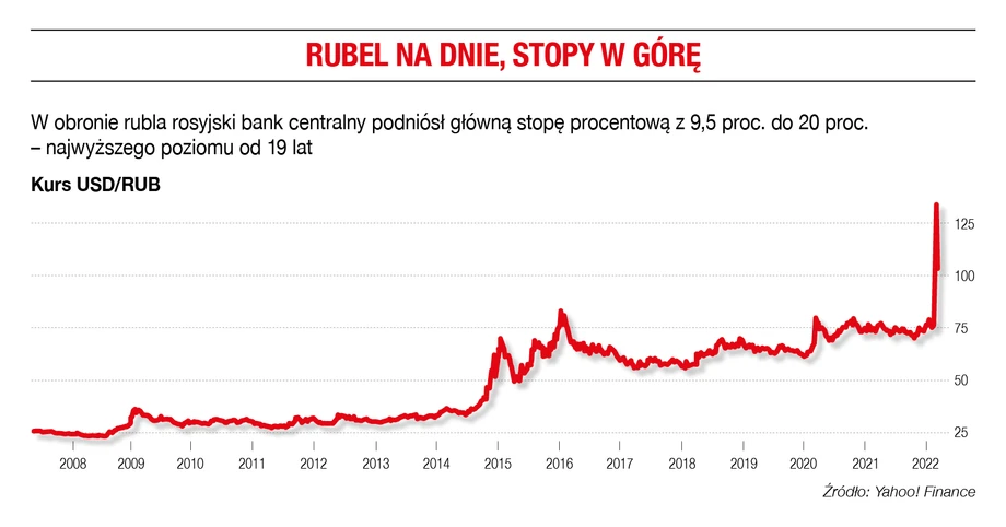 Rubel na dnie, stopy w górę