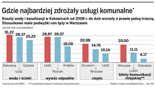 Gdzie najbardziej zdrożały usługi komunalne