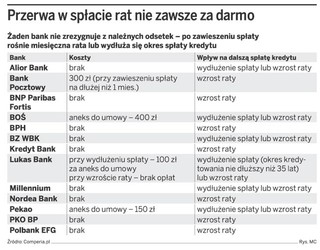 Trzy lata oddechu od kredytu: Bank Pocztowy, BOŚ, Lukas i Pekao pójdą na rękę klientom, ale pobiorą opłaty