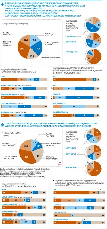 Sonda. Budżet unijny a praworzadność