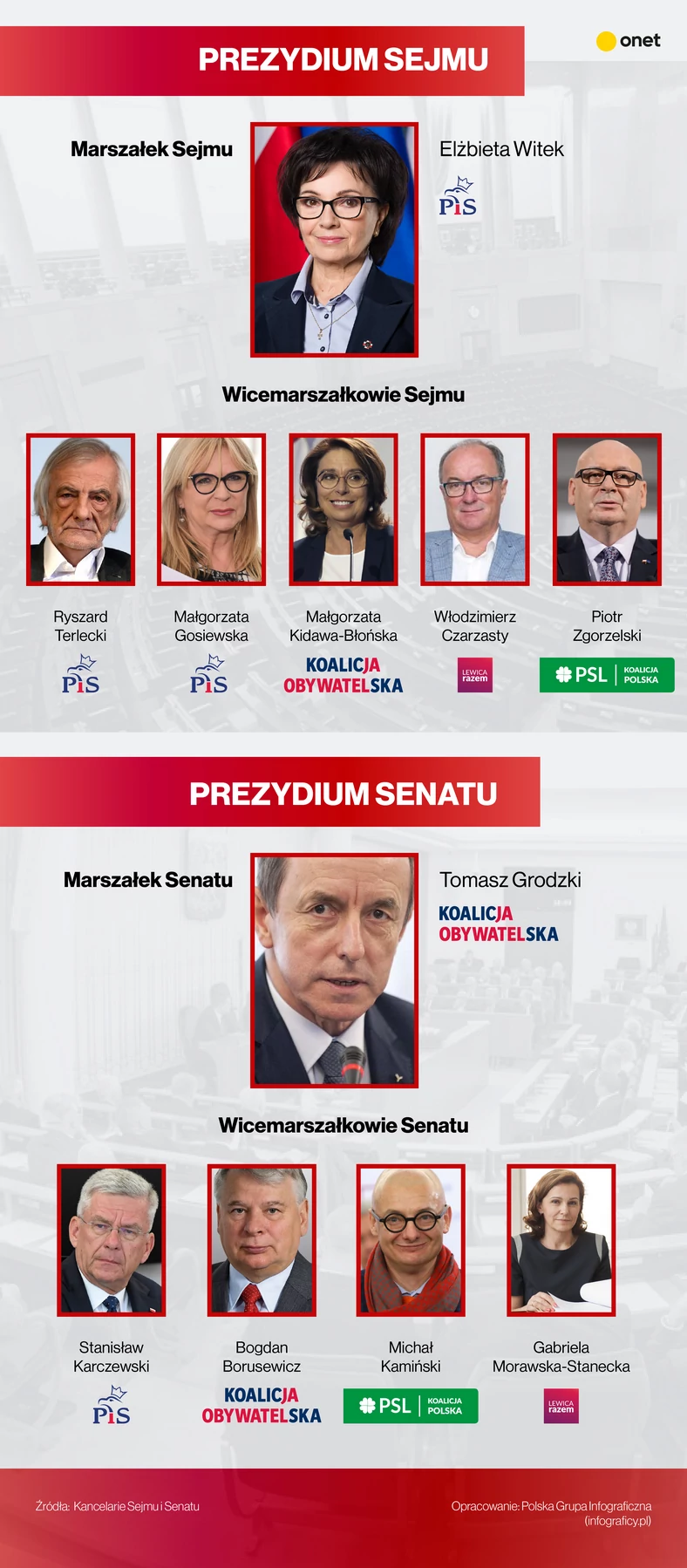 Oni będą rządzić Sejmem i Senatem [INFOGRAFIKA]