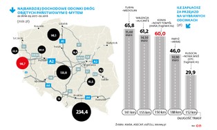 Zamieszanie wokół Autostrady Wielkopolskiej. Tak państwo przegrywa z "kulczykówką"