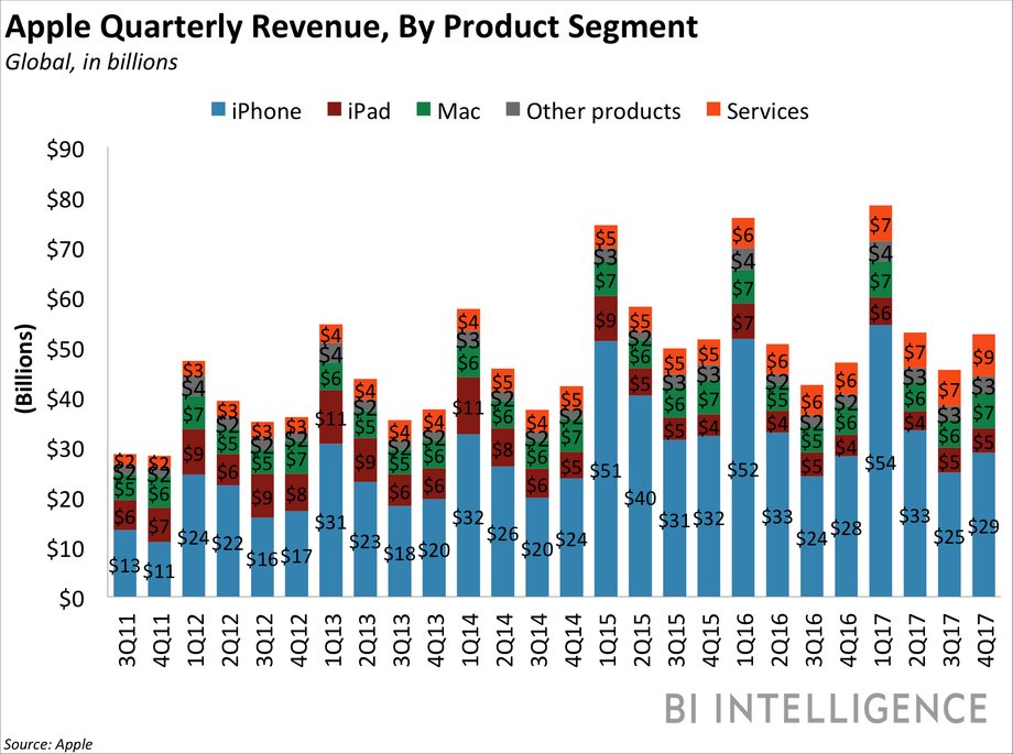 Struktura przychodów Apple
