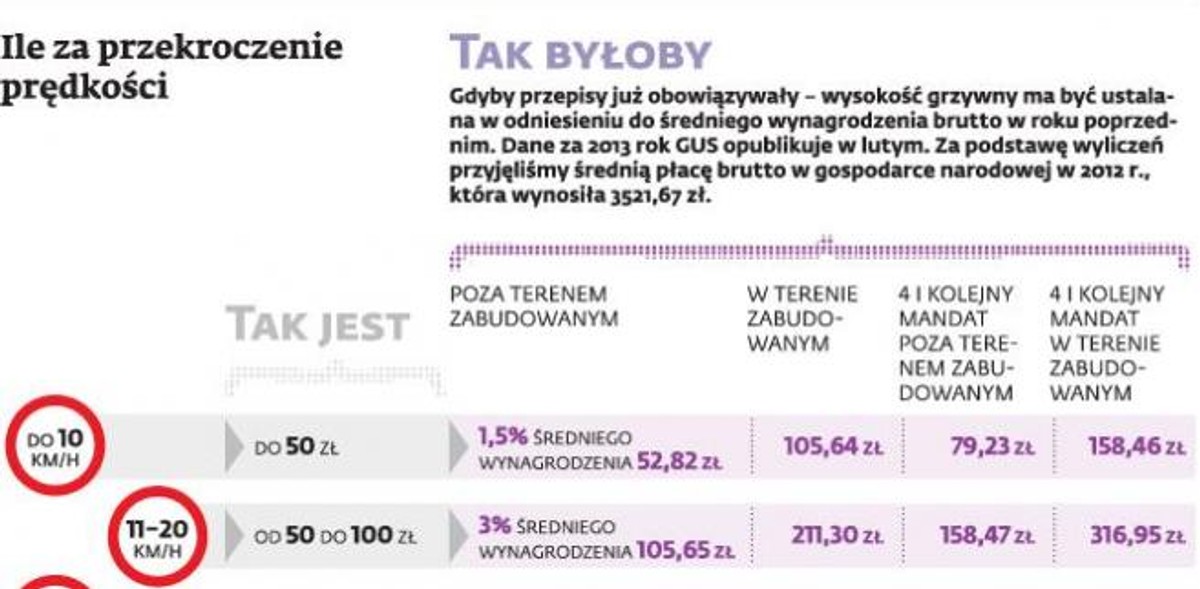 Ile za przekroczenie prędkości