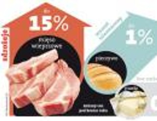 Tak nam zdrożeje żywność w 2011