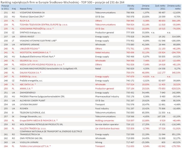Ranking największych firm w Europie Środkowo-Wschodniej - TOP 500 – pozycje od 231 do 264