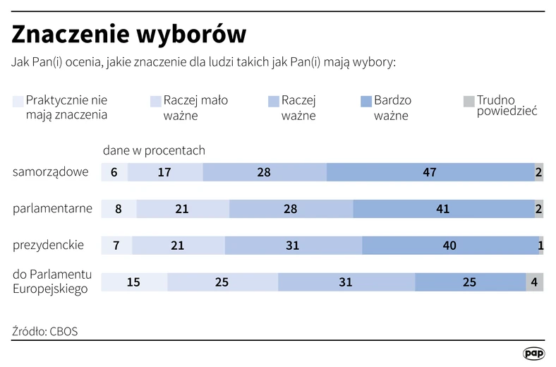 Co Polacy sądzą o wyborach - infografika