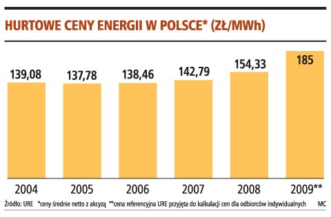 Hurtowe ceny energii w Polsce