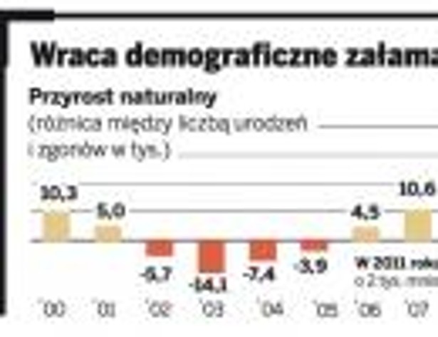 Wraca demograficzne załamanie