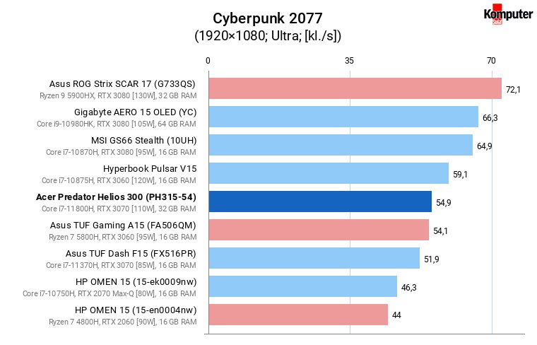 Acer Predator Helios 300 (PH315-54) – Cyberpunk 2077