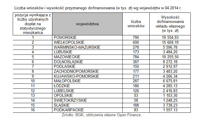 Liczba wniosków i wysokość przyznanego dofinansowania (w tys. zł) wg województw w 04.2014 r.