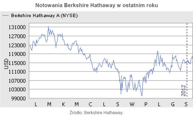 Notowania Berkshire Hathaway w ostatnim roku